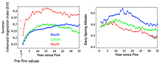 Veg_trajectory_postfire_GRL2012.png