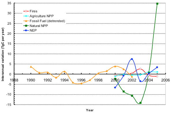 CA_Carbon_interannual_Variation.png